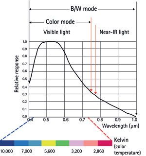 Figure 1. Colour image sensor response to visible and near-IR light.
